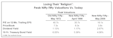 The New Nifty Fifty—Time To Become A Believer Again?
