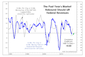 The Bull Will Benefit The Federal Fisc
