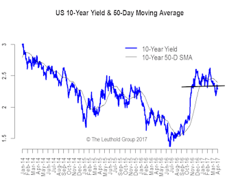 Reflation Trade Complicated By Data Challenges