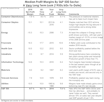Sector Profit Margins: A Long-Term Review
