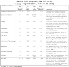 Sector Profit Margins: A Long-Term Review