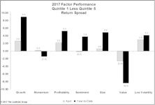 Value Continues to Struggle in 2017