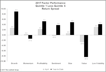 Value Continues to Struggle in 2017