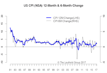 Inflation Subpar Again