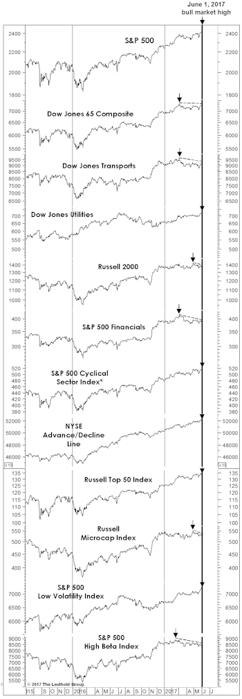 Assessing Yesterday's New High