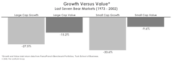 Can Growth Stocks Outperform Value In A Bear Market? You ‘BETA’ Believe It!