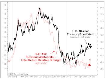 Bonds And Aristocrats
