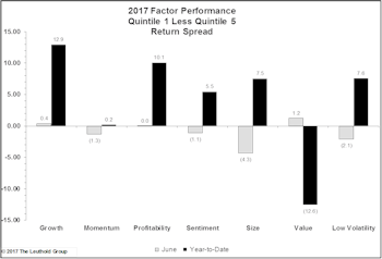 Rotation From Info Tech To Financials Drives Factor Performance