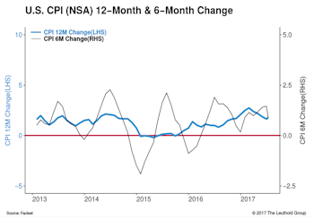 Inflation Slip Sliding Away