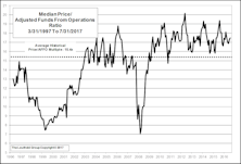 Evaluating Real Estate Investment Trusts