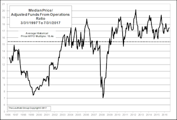 Evaluating Real Estate Investment Trusts