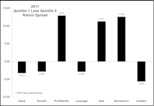 Factor Performance For 2011