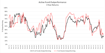 Actively Bearish, Passively Bullish?