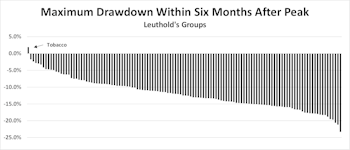 Defensive Positioning With Leuthold’s Groups