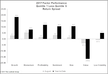 Value Continues To Underperform
