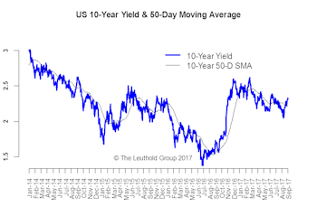 U.S. Rates: Range Intact, Bias Higher