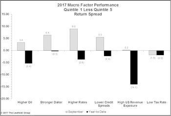 Macro Factors Reassert Themselves
