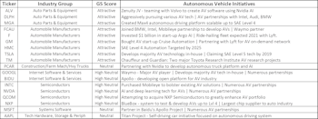 Autonomous Vehicles: Building A Thematic Group