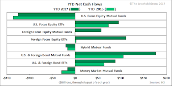 YTD Fund Inflow Highest On Record