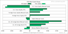 YTD Fund Inflow Highest On Record