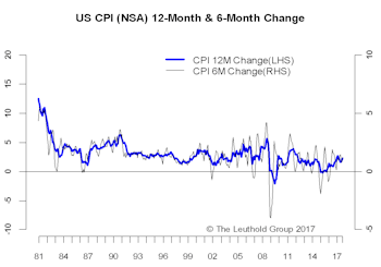 Inflation - Goldilocks Still Intact