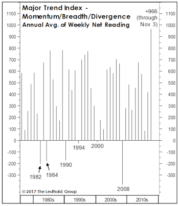 Stock Market Observations