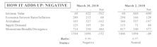 MTI Turned Negative In March