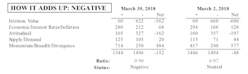 MTI Turned Negative In March