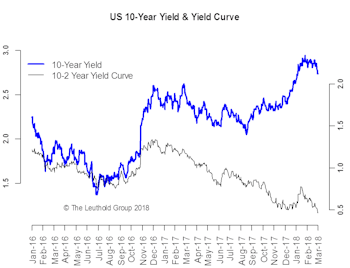 Trade War & Libor—More Bark Than Bite?