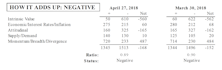 MTI Remained Negative During April