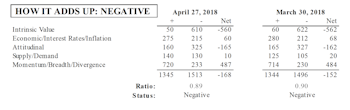 MTI Remained Negative During April