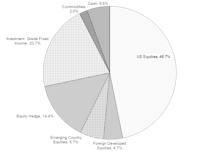 Portfolios - May 2018