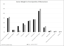 Has The Makeup Of Momentum Changed?