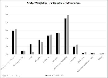 Has The Makeup Of Momentum Changed?