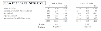 MTI Now Decisively Negative