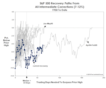 Is The Bull Just Napping? 