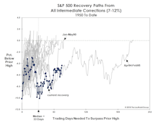 Is The Bull Just Napping?