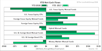2018 Flows Muted Across Categories
