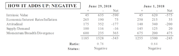 MTI Remains Negative; Stay Defensive