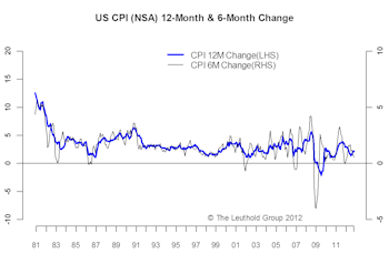 No Big Change — Inflation Remains Moderate