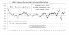 Inflation Pressures Waning