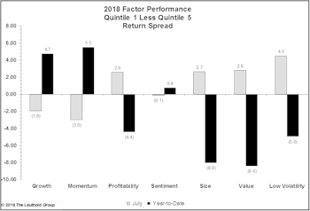 Value Turns Positive