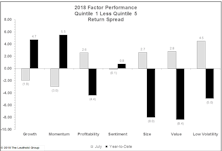 Value Turns Positive