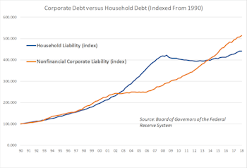 Company Leverage And The Impact Of Rising Interest Rates