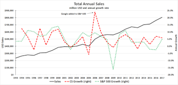 A Phoenix Rises: The New Communication Services Sector