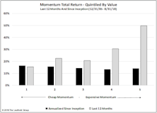 Price Hasn't Mattered