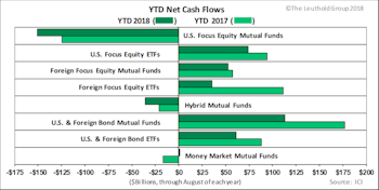 Flows Subdued Across Categories
