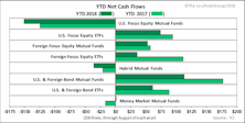 Flows Subdued Across Categories