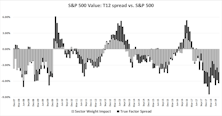Research Preview: Sector-Adjusted Factor Returns