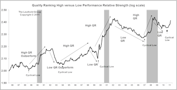 Leuthold Stock Quality Rankings—Tracking Quality And Risk Cycles